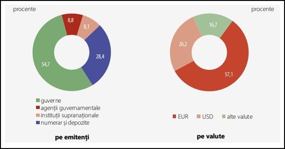 Cum a făcut BNR profit în creștere anul trecut și unde a plasat rezerva valutară 