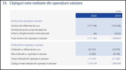 Cum a făcut BNR profit în creștere anul trecut și unde a plasat rezerva valutară 