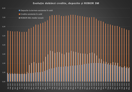 INFOGRAFICE Dobânzile la credite și depozite au scăzut. Marja netă a băncilor, la cel mai scăzut nivel de după criza financiară