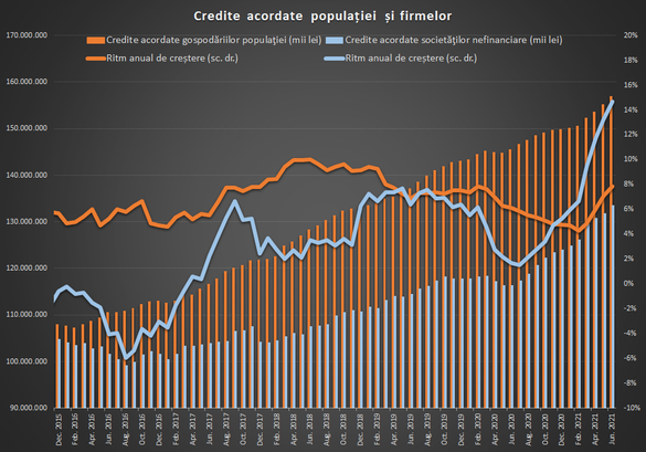 INFOGRAFICE Creditul acordat populației a accelerat la cel mai ridicat ritm din ultimii 3 ani 