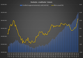 INFOGRAFICE Creditul acordat populației a accelerat la cel mai ridicat ritm din ultimii 3 ani
