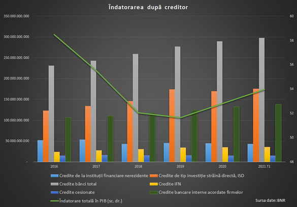 INFOGRAFICE Companiile din România preferă împrumuturile externe. BNR crede că acest lucru amenință economia în vremuri de criză