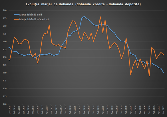 INFOGRAFICE Relaxare monetară de vară. Dobânzile la credite - la cel mai scăzut nivel de după toamna anului 2017