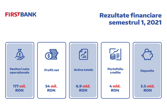 First Bank, profit net de peste 10 milioane euro în România, în S1 