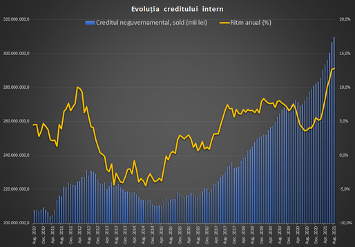 INFOGRAFICE Creditarea a crescut în ultimul an cu cel mai ridicat ritm de la criza financiară. Creditul ipotecar - ritm remarcabil. Băncile din România se îndreaptă spre cel mai bun an
