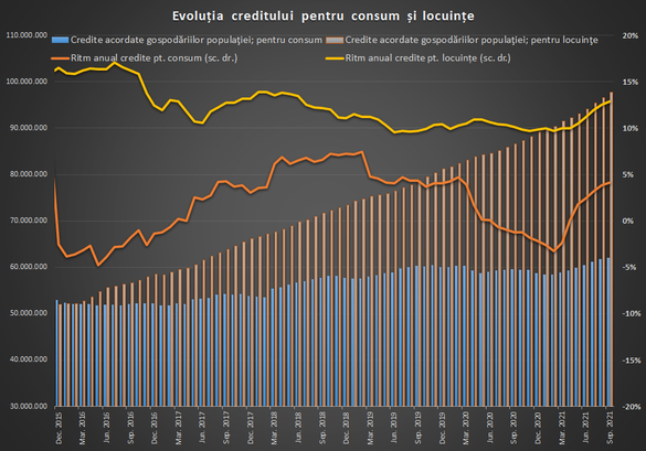GRAFICE Creditarea populației încetinește la începutul toamnei, dar împrumuturile acordate firmelor accelerează puternic