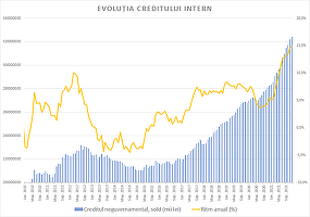 Creditarea a crescut cu aproape 15% în 2021, cel mai ridicat ritm de după criza financiară