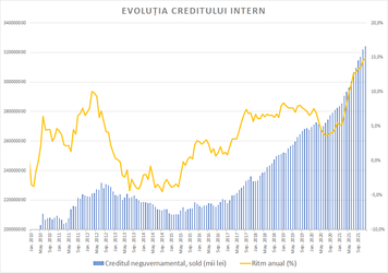 Creditarea a crescut cu aproape 15% în 2021, cel mai ridicat ritm de după criza financiară