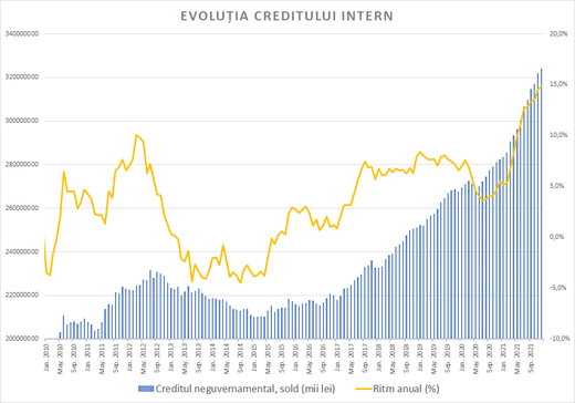 Creditarea a crescut cu aproape 15% în 2021, cel mai ridicat ritm de după criza financiară