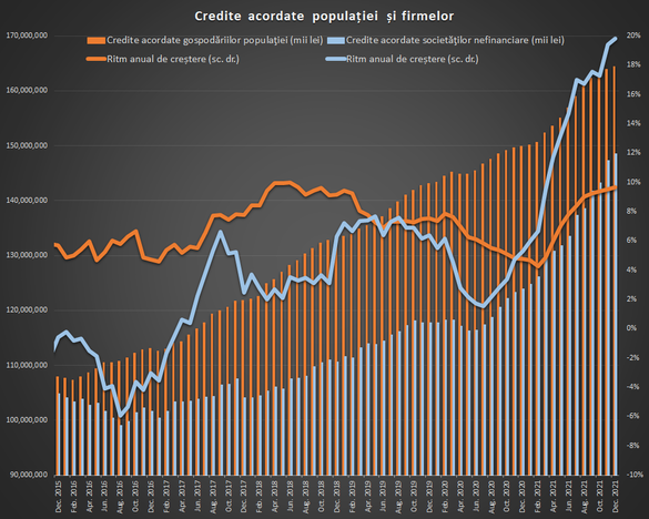 GRAFICE 2021 - an de referință pentru băncile din România. Creditarea a revenit în viteză. Soldul de împrumuturi pentru locuințe a spart pragul de 100 de miliarde de lei, nivel dublu față de acum 6 ani 