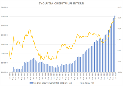 Creditul privat a crescut în ianuarie cu cel mai ridicat ritm anual de după 2009