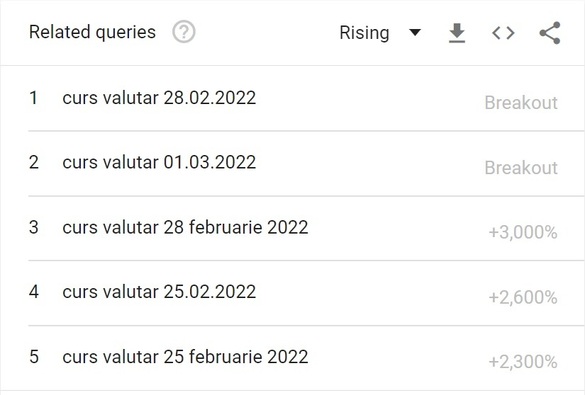 Goana după valută cash: Volume duble de vânzări euro la case de schimb, la curs peste 5 lei, explozie de căutări “curs valutar” pe Google. Neacșu, ARB: Sistemul funcționează și se aduc bani la ghișee. Așa zisa criză de “euro” a pornit de unele case de schimb