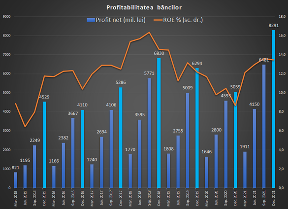 ANALIZĂ Profitul băncilor din România, la nivel record 
