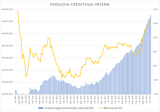 Creditarea a accelerat puternic în februarie
