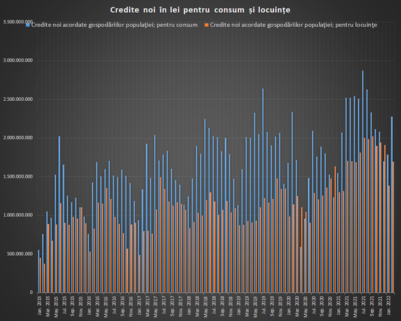 GRAFICE Creditarea arăta bine în februarie, cu o creștere a împrumutului de consum, înainte de începerea războiului din Ucraina 