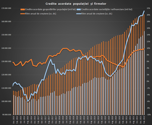 GRAFICE Creditarea arăta bine în februarie, cu o creștere a împrumutului de consum, înainte de începerea războiului din Ucraina
