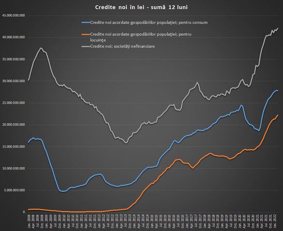 GRAFICE Băncile au acordat un volum record de credite noi în lei în martie. Împrumuturile noi în euro au ajuns la cel mai ridicat nivel din ultimii 11 ani 