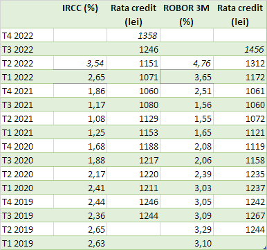 ROBOR este la maximele ultimilor 7 ani, IRCC este încă mic. În ce condiții rentează înlocuirea indicilor din contractele în derulare și la ce bănci se poate face