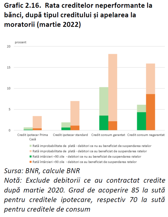 BNR avertizează că împrumuturile pentru care s-au făcut moratorii au o performanță mai proastă. O nouă amânare a ratelor riscă să ducă la scăderea solvabilității băncilor 