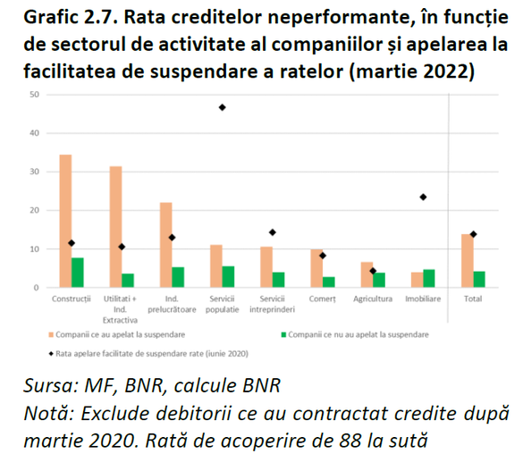 BNR avertizează că împrumuturile pentru care s-au făcut moratorii au o performanță mai proastă. O nouă amânare a ratelor riscă să ducă la scăderea solvabilității băncilor 