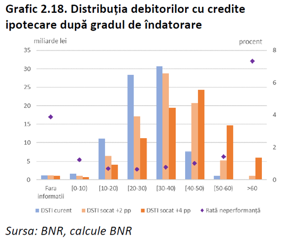 BNR avertizează că împrumuturile pentru care s-au făcut moratorii au o performanță mai proastă. O nouă amânare a ratelor riscă să ducă la scăderea solvabilității băncilor 