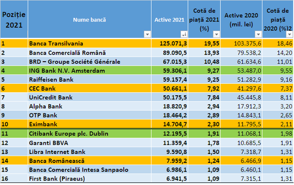 Topul integral al băncilor în 2021. Banca Transilvania se desprinde în vârf, CEC Bank urcă o poziție, Eximbank se pregătește pentru salt, cota ING Bank scade în premieră, după mulți ani 