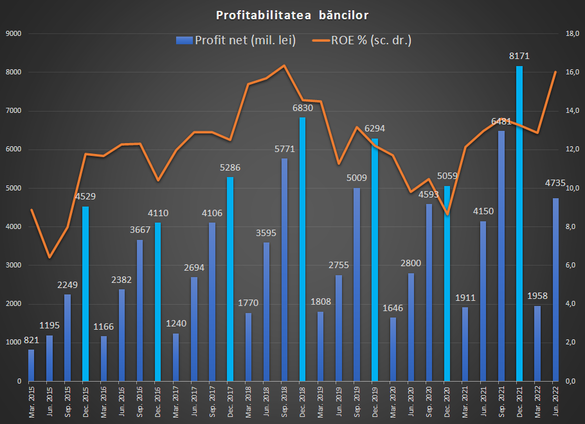 TOPUL celor mai profitabile bănci din România în S1. Rata neperformantelor a scăzut la 3% 