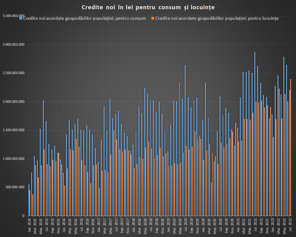 GRAFICE Bilanțul creditării în vară: Finanțarea firmelor crește amețitor, producția de ipotecare este aproape de record, creditul de consum se răcește sub inflație 