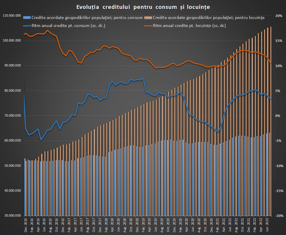 GRAFICE Bilanțul creditării în vară: Finanțarea firmelor crește amețitor, producția de ipotecare este aproape de record, creditul de consum se răcește sub inflație 