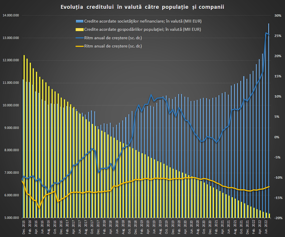 GRAFICE Bilanțul creditării în vară: Finanțarea firmelor crește amețitor, producția de ipotecare este aproape de record, creditul de consum se răcește sub inflație 