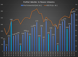 Băncile au obținut un profit record de 2,9 miliarde de lei în trimestrul al treilea, în creștere cu un sfert
