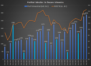 Băncile au obținut un profit record de 2,9 miliarde de lei în trimestrul al treilea, în creștere cu un sfert