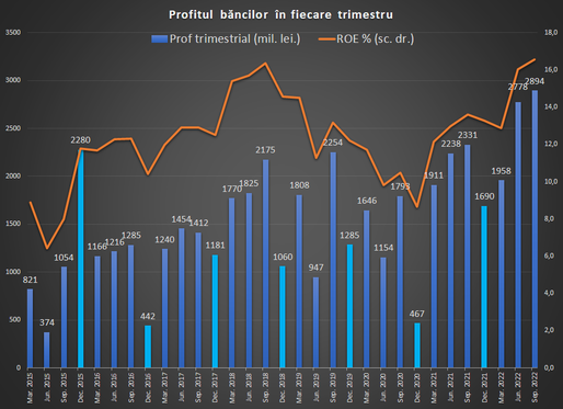 Băncile au obținut un profit record de 2,9 miliarde de lei în trimestrul al treilea, în creștere cu un sfert