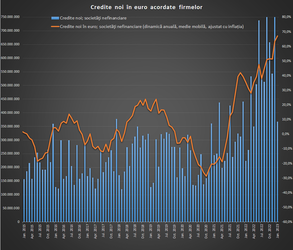 GRAFICE Băncile vând tot mai puține credite în lei 