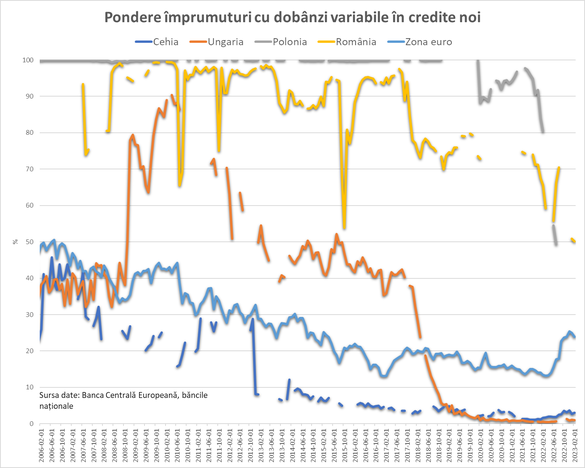 ANALIZĂ Românii plătesc cele mai mari dobânzi din UE la creditele ipotecare