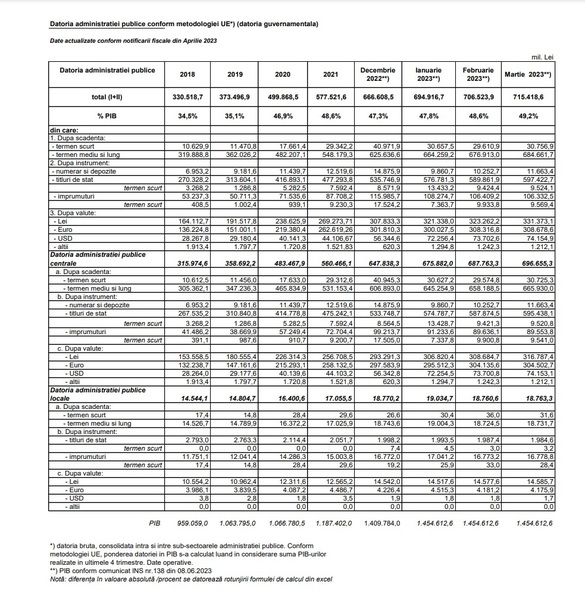 Datoria statului a urcat la un nou maxim istoric, dar ca pondere în PIB a coborât din nou sub 50% - Ministerul Finanțelor a schimbat baza de raportare