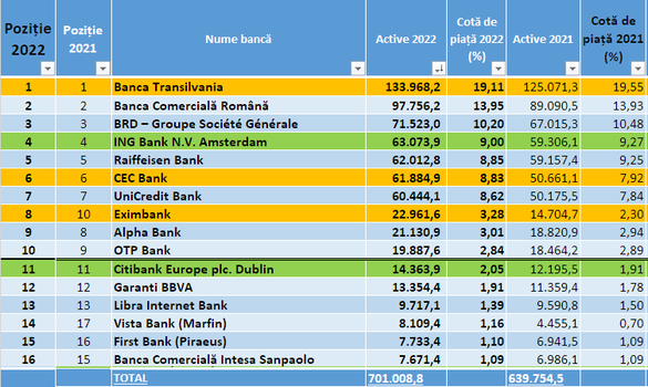 Topul integral al băncilor în 2022. Băncile de stat și-au majorat cel mai mult cota de piață