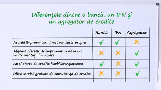 Diferența dintre o bancă, un IFN și un agregator de credite