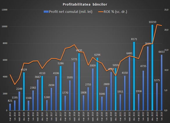 Taxarea specială a băncilor: Calculele Finanțelor, transmise pentru Profit.ro, departe de realitatea din piață. Cât ar putea strânge statul de la cele mai mari bănci, cu o taxă diferită de cele aplicate în Europa 