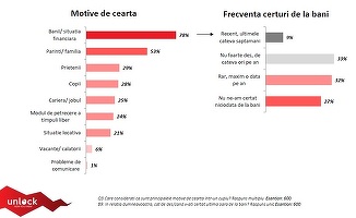 Iubirea și banii. Studiu: Aproape 80% din cupluri pun banii la comun și economisesc, tot atâtea se și ceartă din cauza lor. Un român din trei are secrete financiare față de partener. Cine plătește la prima întâlnire și cât mai contează zestrea