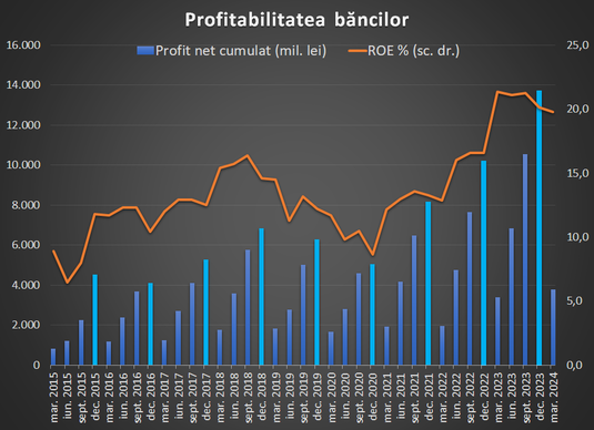 Băncile românești - printre cele mai profitabile din UE, cu o marjă netă dublă, dar și cu cel mai mare cost cu riscul și foarte expuse pe stat
