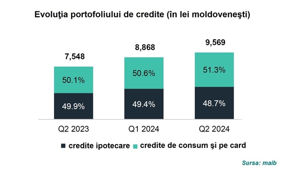 GRAFICE Banca maib de la Chișinău - vehicul pentru a lua expunere pe o economie în creștere. Argumentele băncii care vrea să vină la București