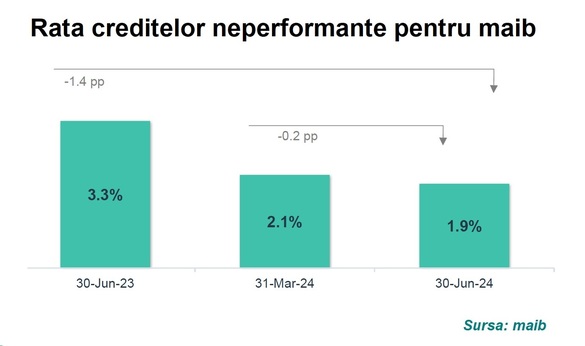 GRAFICE Banca maib de la Chișinău - vehicul pentru a lua expunere pe o economie în creștere. Argumentele băncii care vrea să vină la București