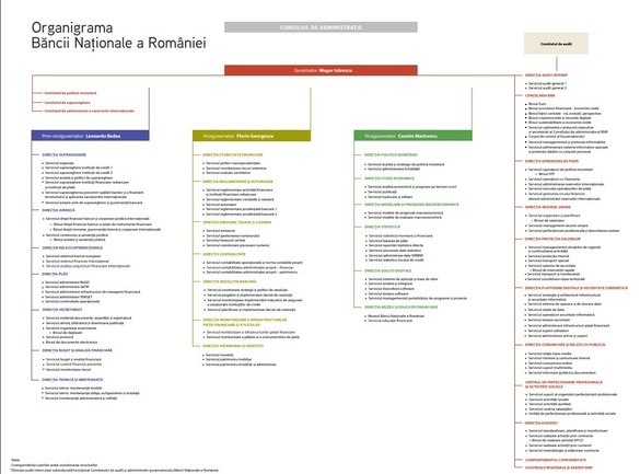 Reorganizare în BNR după numirea noului board. Isărescu renunță la coordonarea a 4 direcții, dar preia Achizițiile. Schimbări ample în organigramă