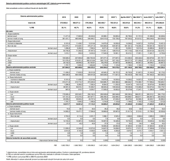 DOCUMENT Datoria statului a urcat din nou