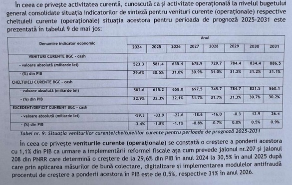 ULTIMA ORĂ România, împovărată de datorii - Statul va ajunge să plătească dobânzi de aproape 100 miliarde lei pe an. Datoria va trece în premieră o bornă 