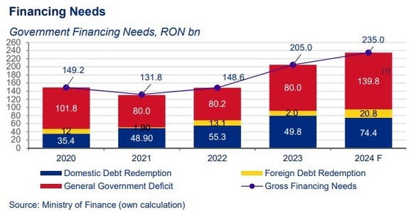 Guvernul a ajuns cu împrumuturile la 215 miliarde lei în primele zece luni din acest an și a depășit deja suma împrumutată pentru tot anul 2023