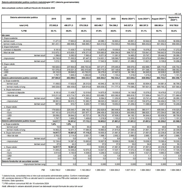 Datoria statului a urcat puternic și a depășit pentru prima dată pragul de 900 miliarde lei, după împrumutul record din septembrie