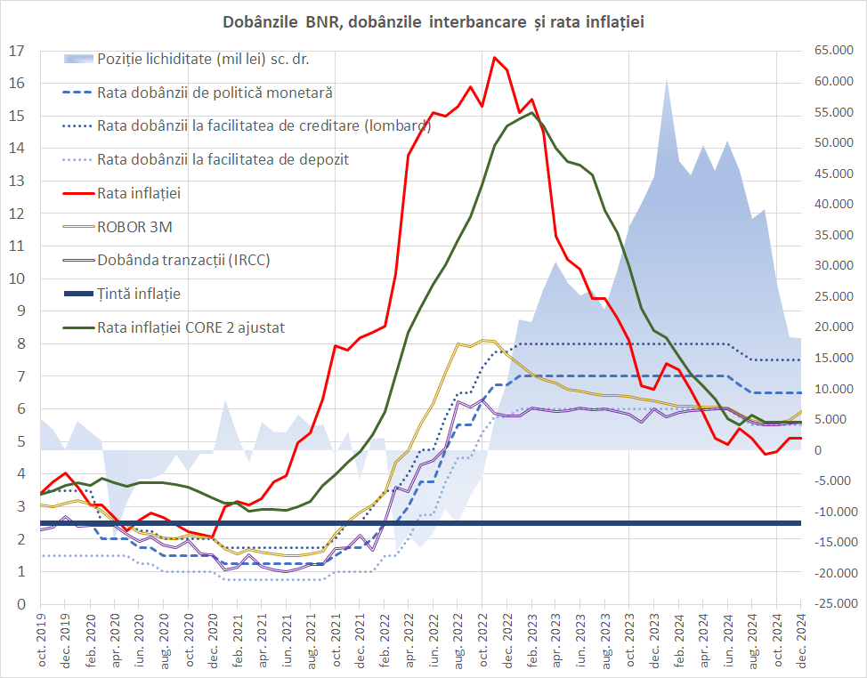 Grafic Inflatie BNR se așteaptă la o inflație mai ridicată. Banca a ratat ținta pentru ...