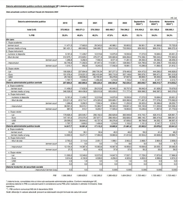 Datoria statului a ajuns la 937 miliarde lei în noiembrie. Pentru 2025 se estimează că va trece pragul de 1.000 de miliarde de lei